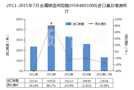 2011-2015年7月金屬鑄造用型箱(HS84801000)進(jìn)口量及增速統(tǒng)計(jì)